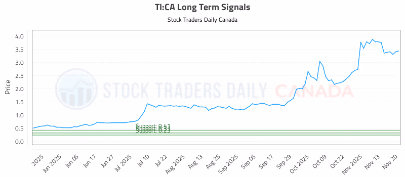 Stock Chart for TI:CA