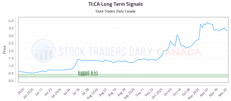 Stock Chart for TI:CA