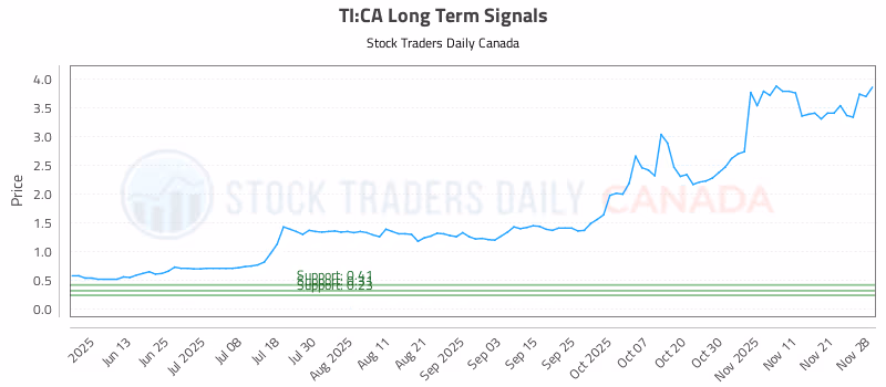 Stock Chart for TI:CA