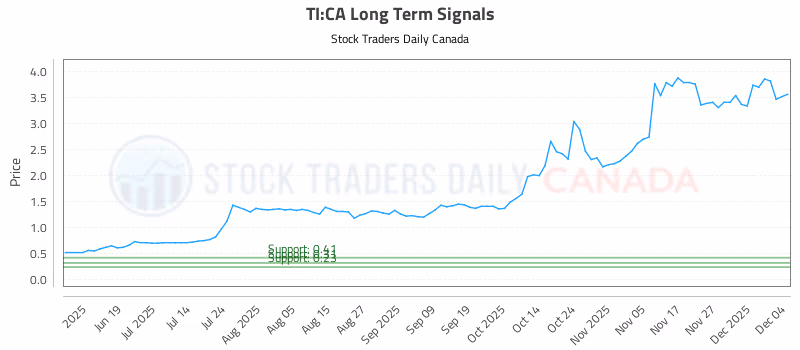 Stock Chart for TI:CA