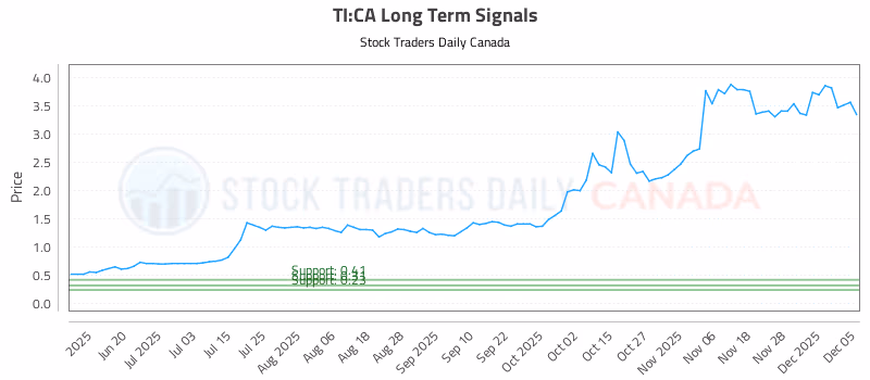 Stock Chart for TI:CA