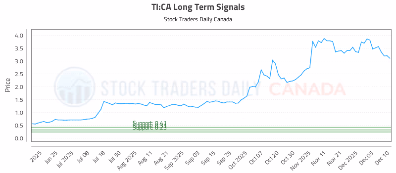 Stock Chart for TI:CA