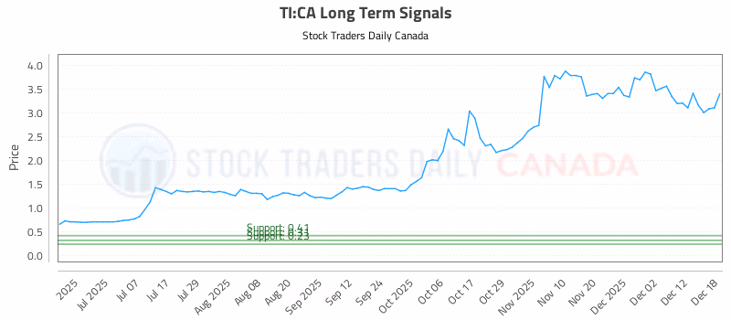 Stock Chart for TI:CA