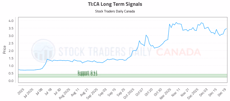 Stock Chart for TI:CA