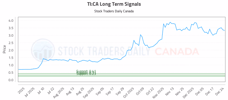 Stock Chart for TI:CA