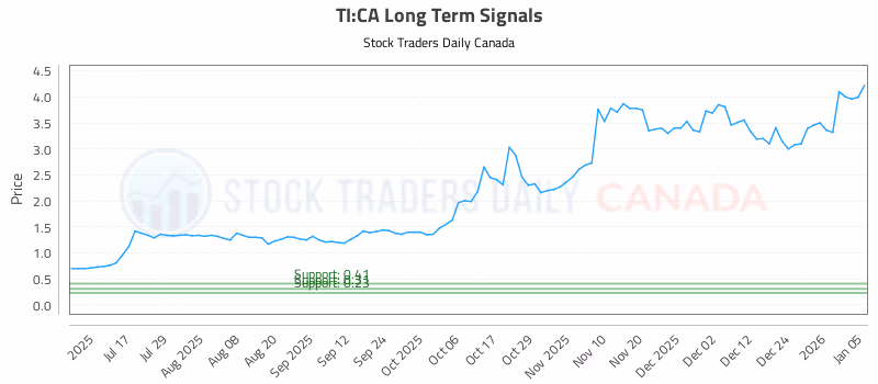 Stock Chart for TI:CA
