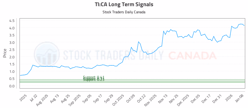 Stock Chart for TI:CA
