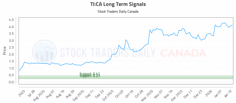 Stock Chart for TI:CA