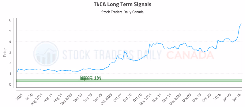 Stock Chart for TI:CA