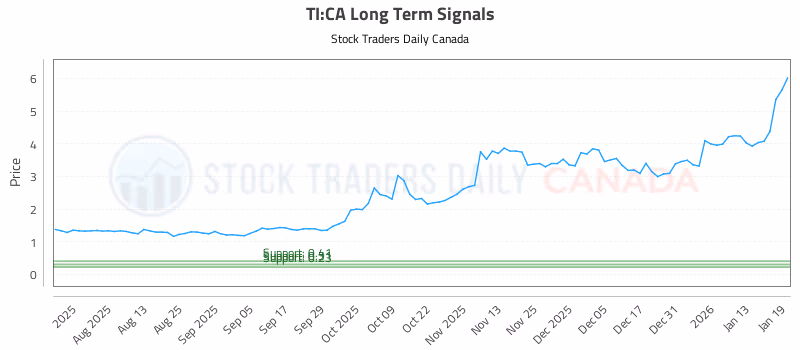 Stock Chart for TI:CA