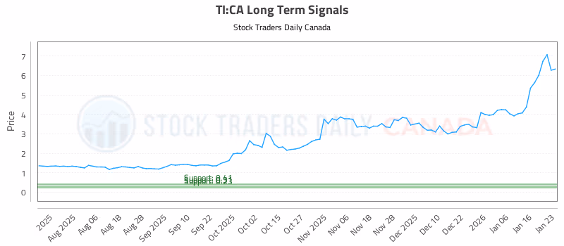 Stock Chart for TI:CA