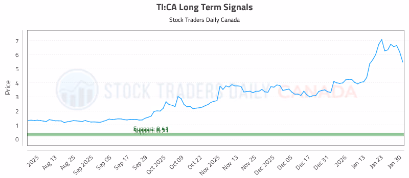 Stock Chart for TI:CA