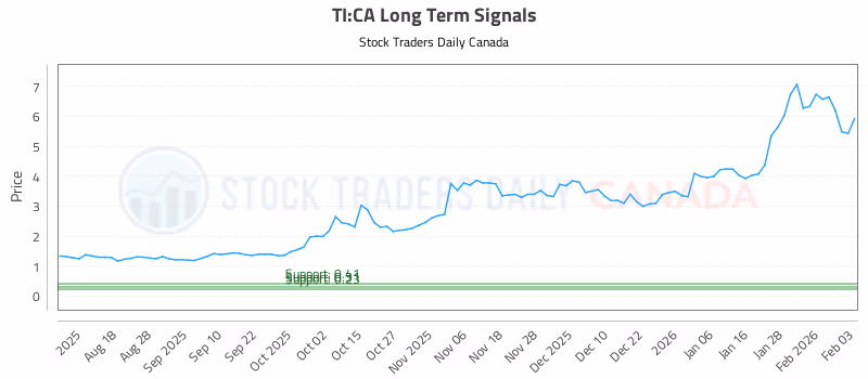 Stock Chart for TI:CA