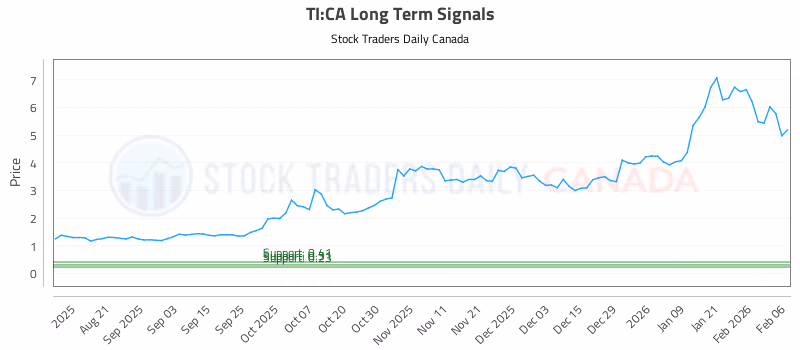 Stock Chart for TI:CA