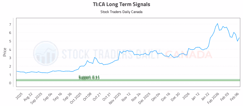 Stock Chart for TI:CA