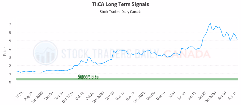 Stock Chart for TI:CA