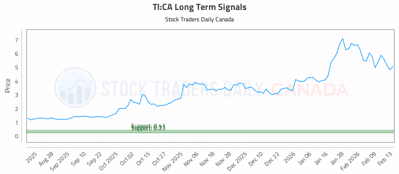 Stock Chart for TI:CA