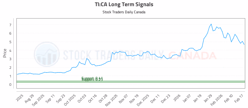 Stock Chart for TI:CA