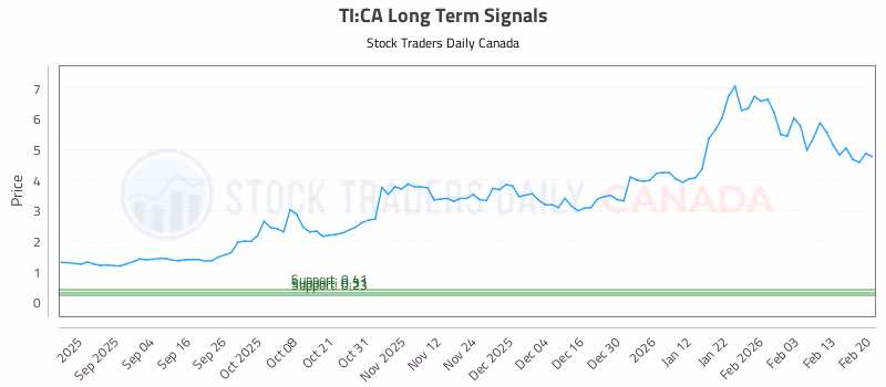 Stock Chart for TI:CA