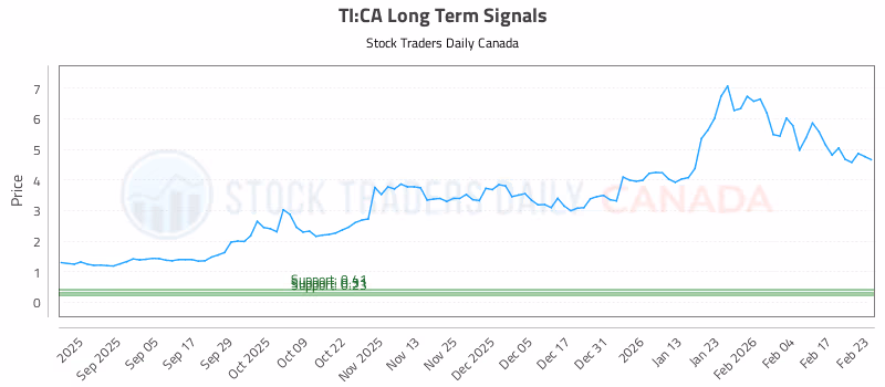 Stock Chart for TI:CA