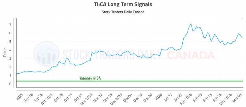 Stock Chart for TI:CA