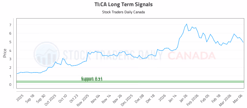 Stock Chart for TI:CA