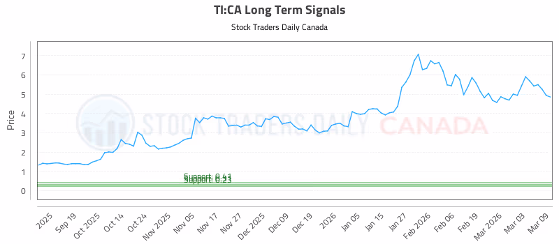 Stock Chart for TI:CA