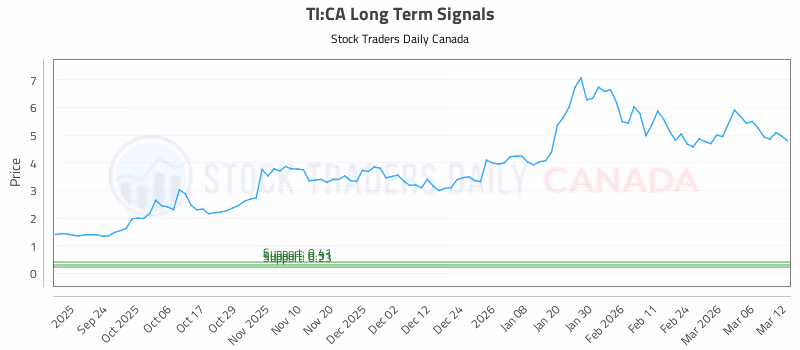 Stock Chart for TI:CA