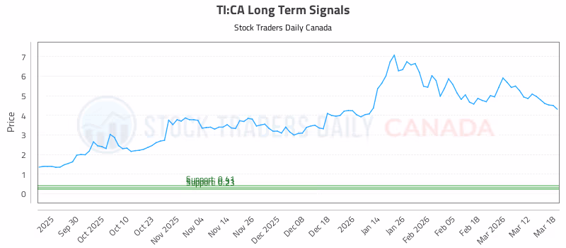 Stock Chart for TI:CA
