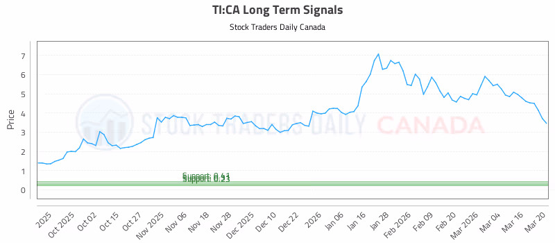 Stock Chart for TI:CA