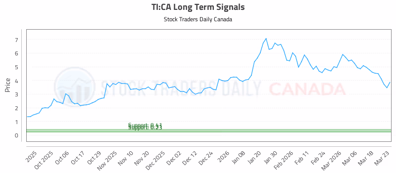 Stock Chart for TI:CA