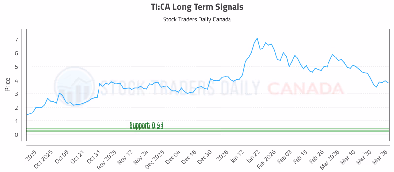 Stock Chart for TI:CA