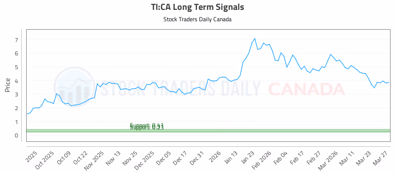 Stock Chart for TI:CA
