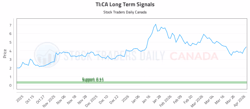 Stock Chart for TI:CA