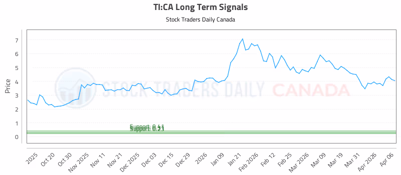 Stock Chart for TI:CA