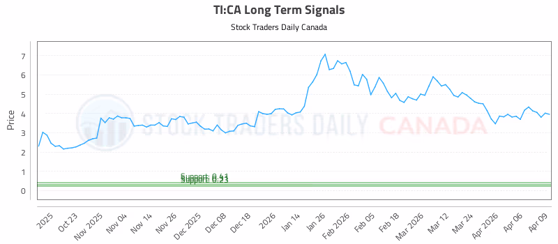 Stock Chart for TI:CA