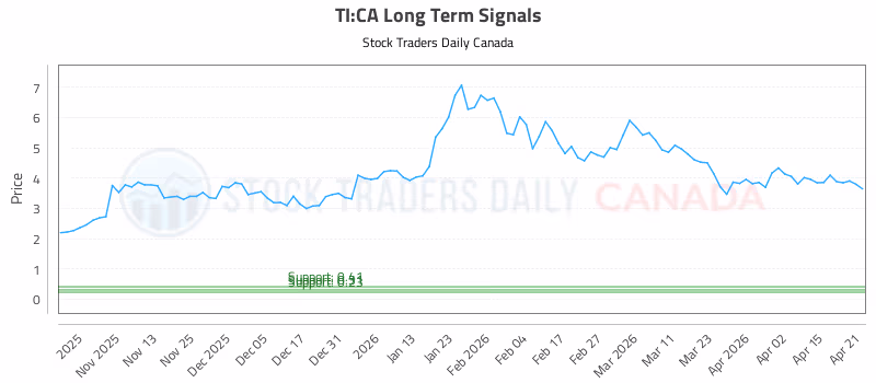 Stock Chart for TI:CA