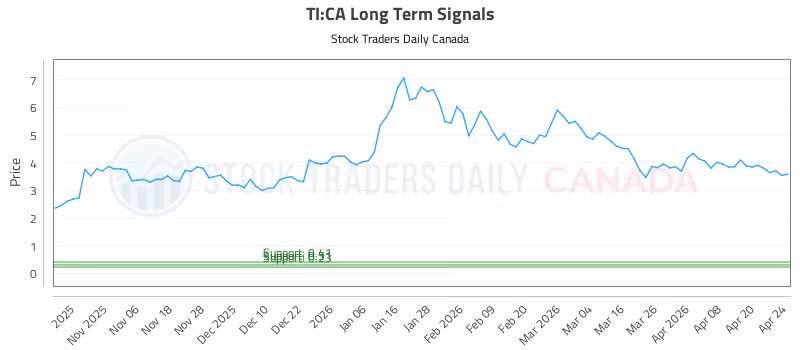Stock Chart for TI:CA