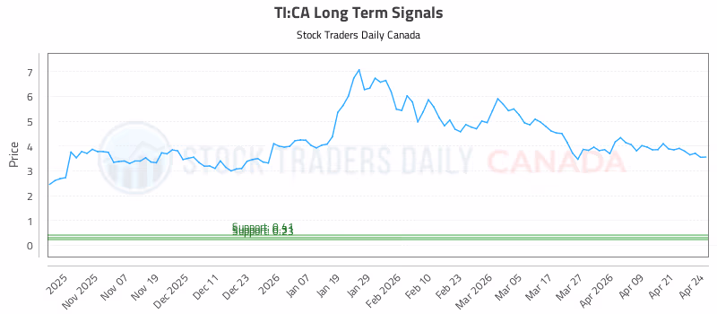 Stock Chart for TI:CA