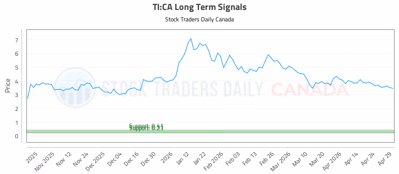 Stock Chart for TI:CA