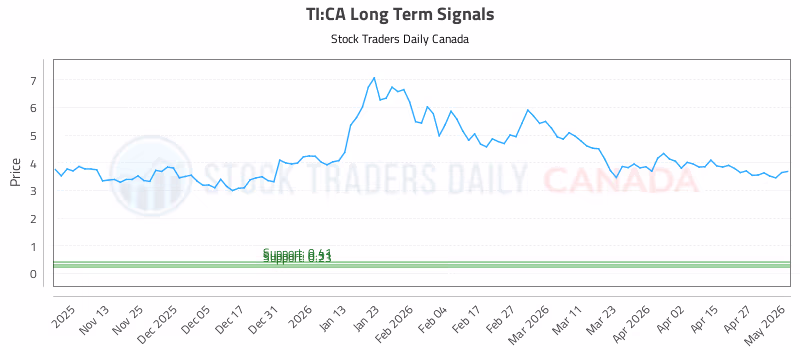 Stock Chart for TI:CA