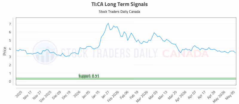 Stock Chart for TI:CA