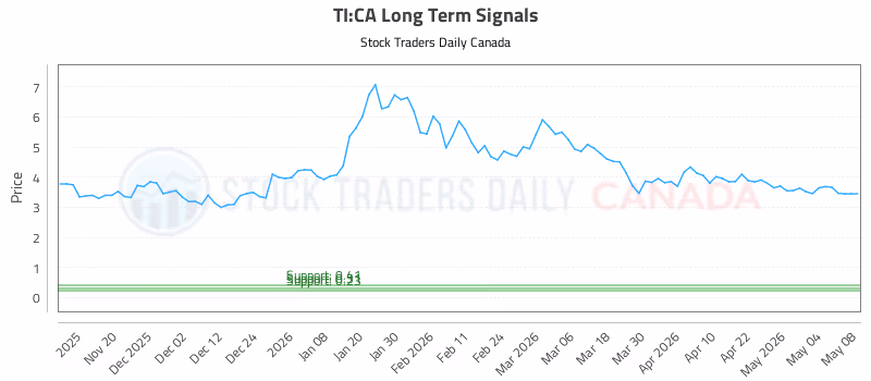 Stock Chart for TI:CA