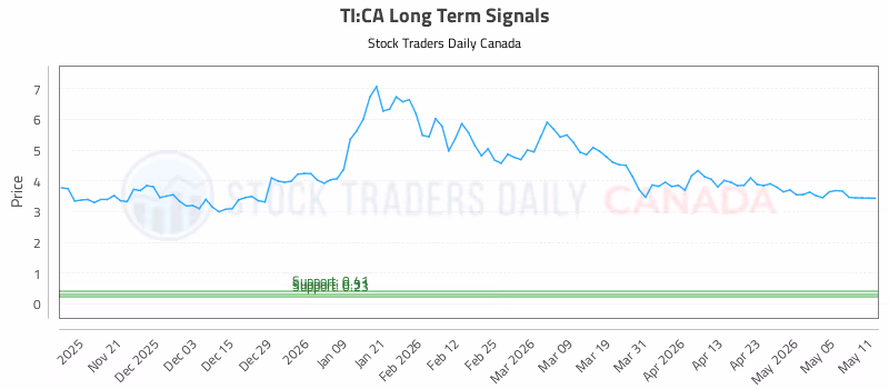 Stock Chart for TI:CA