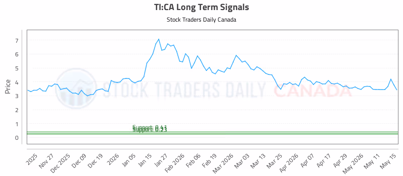 Stock Chart for TI:CA