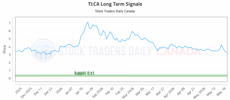 Stock Chart for TI:CA