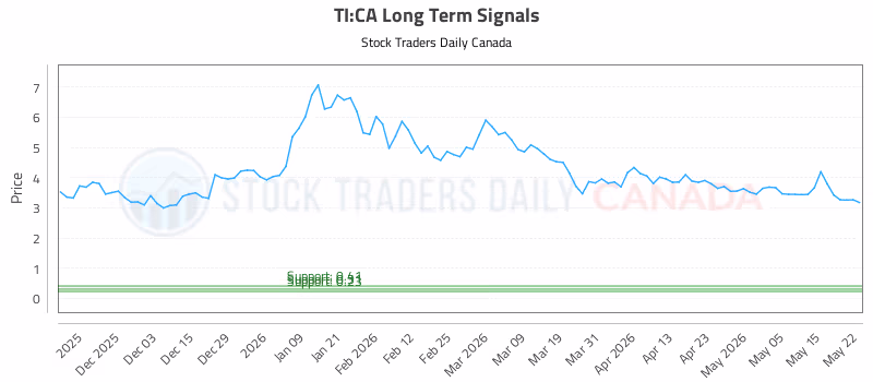 Stock Chart for TI:CA