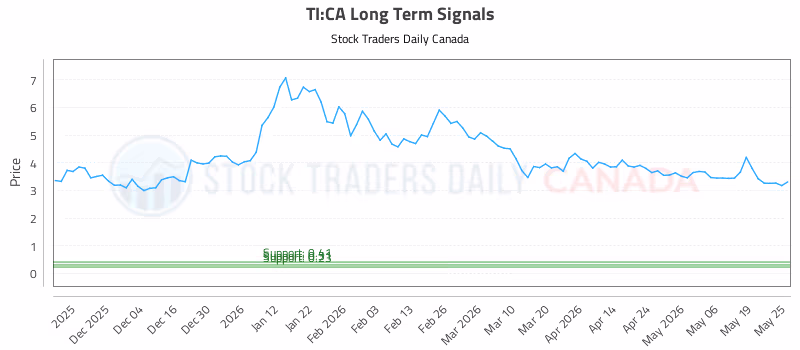 Stock Chart for TI:CA