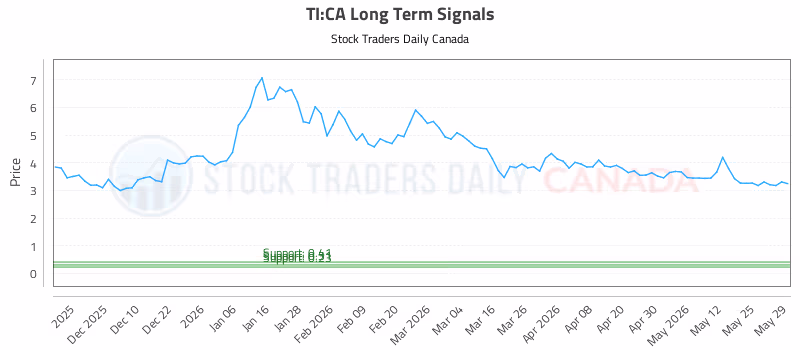 Stock Chart for TI:CA