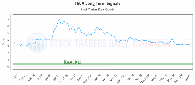 Stock Chart for TI:CA